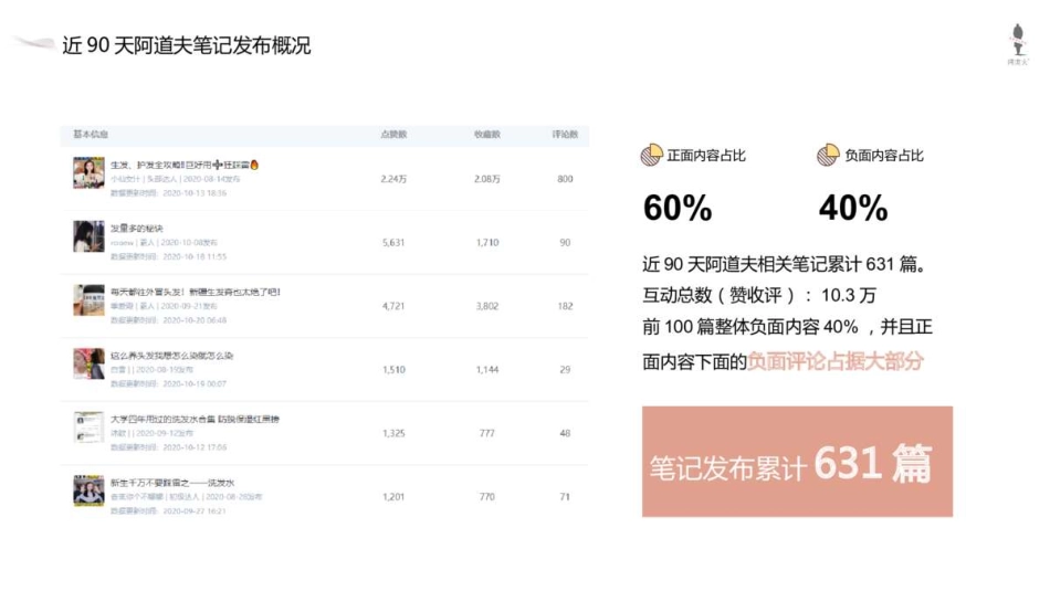 阿道夫小红书新品营销方案_第5页