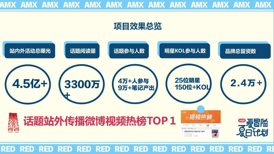安慕希X小红书爱冒险夏日计划结案报告_第5页