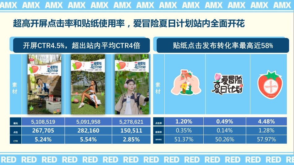 安慕希X小红书爱冒险夏日计划结案报告_第7页