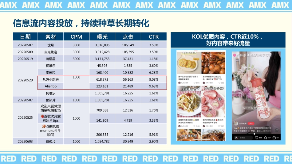 安慕希X小红书爱冒险夏日计划结案报告_第9页