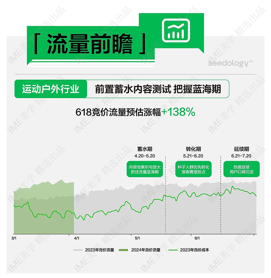 备战2024大促迎增长，小红书运动户外行业搜索投放指南 _第3页
