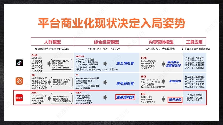 从人群到内容，如何做好小红书传播策略-公开分享课课件_第7页