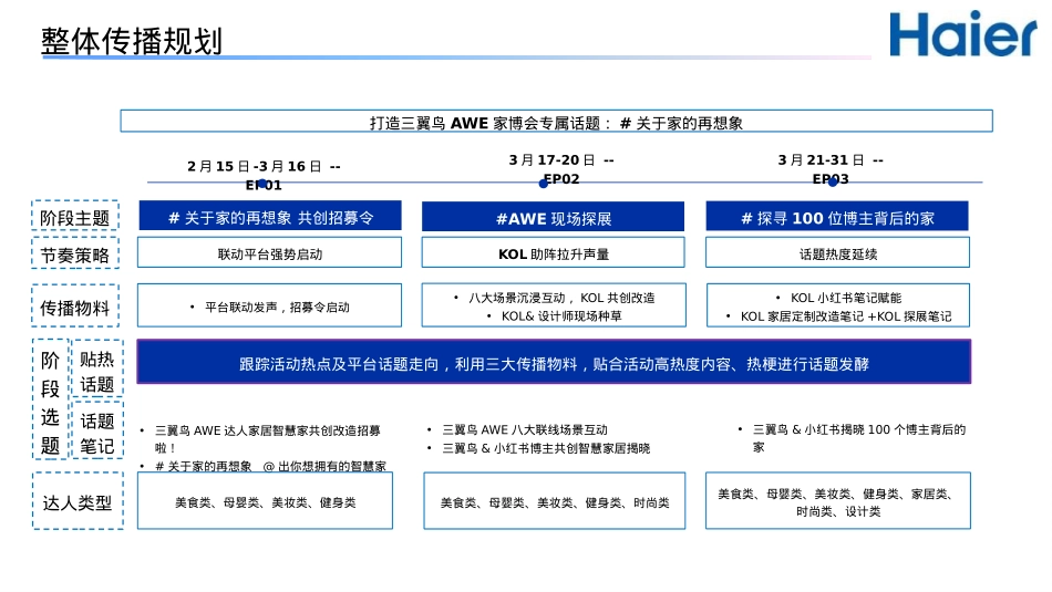 海尔家电小红书年度规划方案_第6页