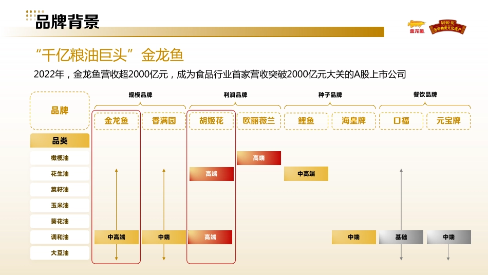 金龙鱼&胡姬花食用油小红书投放方案_第3页