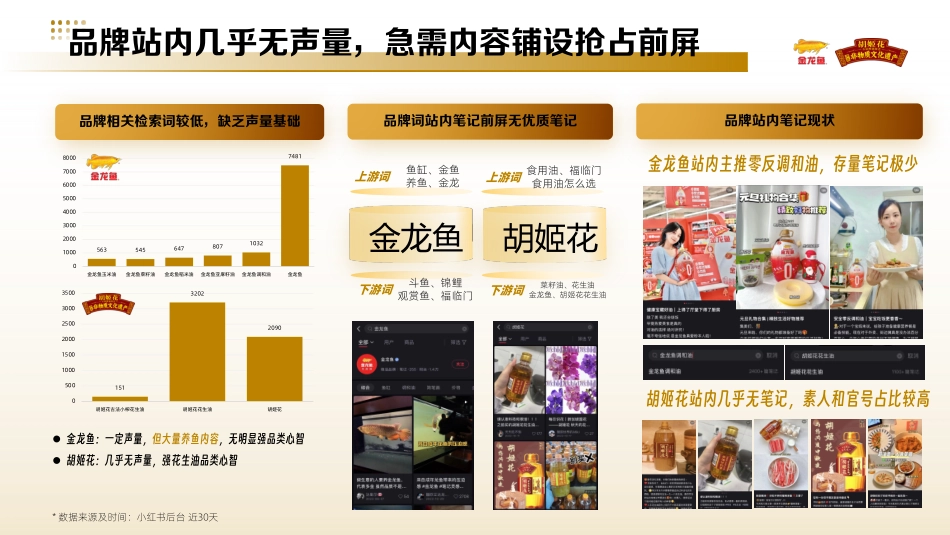 金龙鱼&胡姬花食用油小红书投放方案_第5页