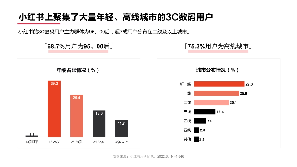 灵感来「电」小红书2022年·3C数码行业用户洞察报告-小红书_第5页