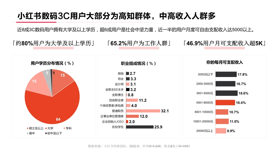 灵感来「电」小红书2022年·3C数码行业用户洞察报告-小红书_第6页