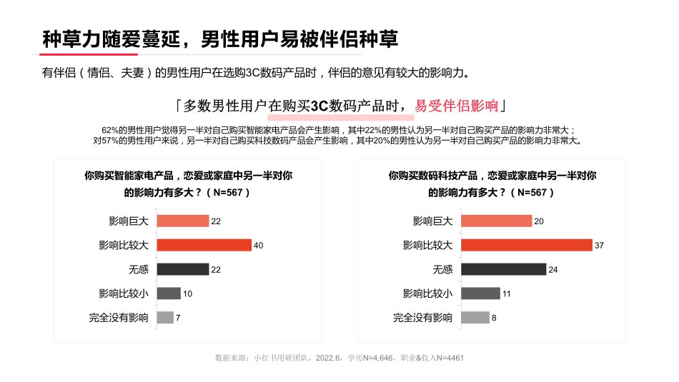 灵感来「电」小红书2022年·3C数码行业用户洞察报告-小红书_第7页