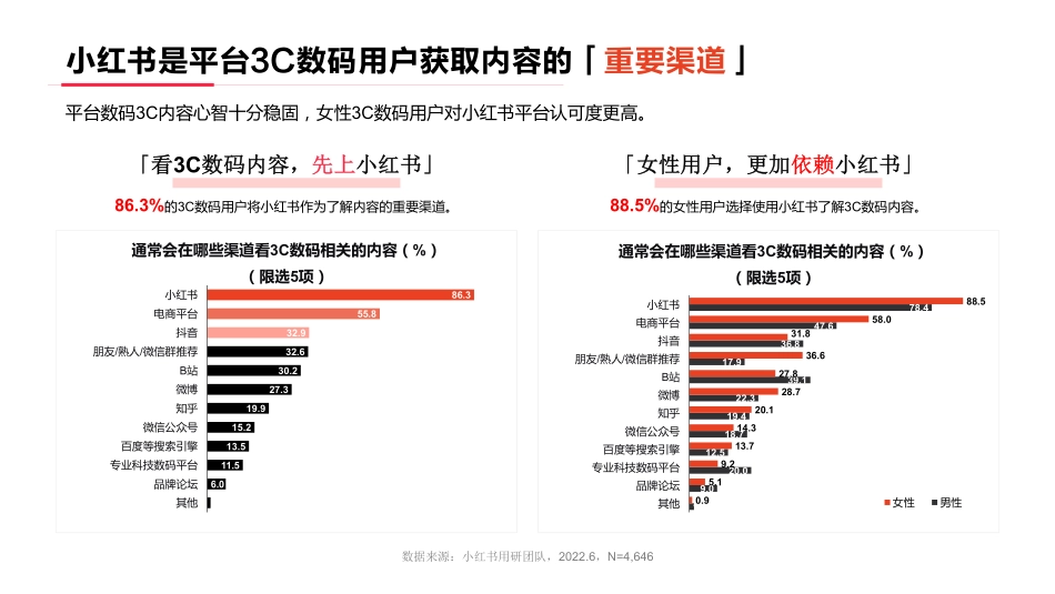 灵感来「电」小红书2022年·3C数码行业用户洞察报告-小红书_第9页