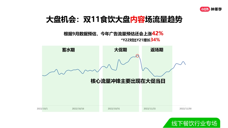 双11种草学习季-直播课件-本地餐饮_第9页