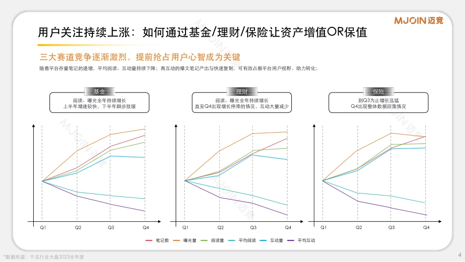 迈竞：2024年小红书金融赛道通案_第4页