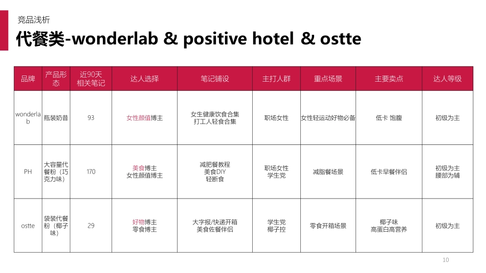 迈胜蛋白饮 小红书投放引流案_第10页