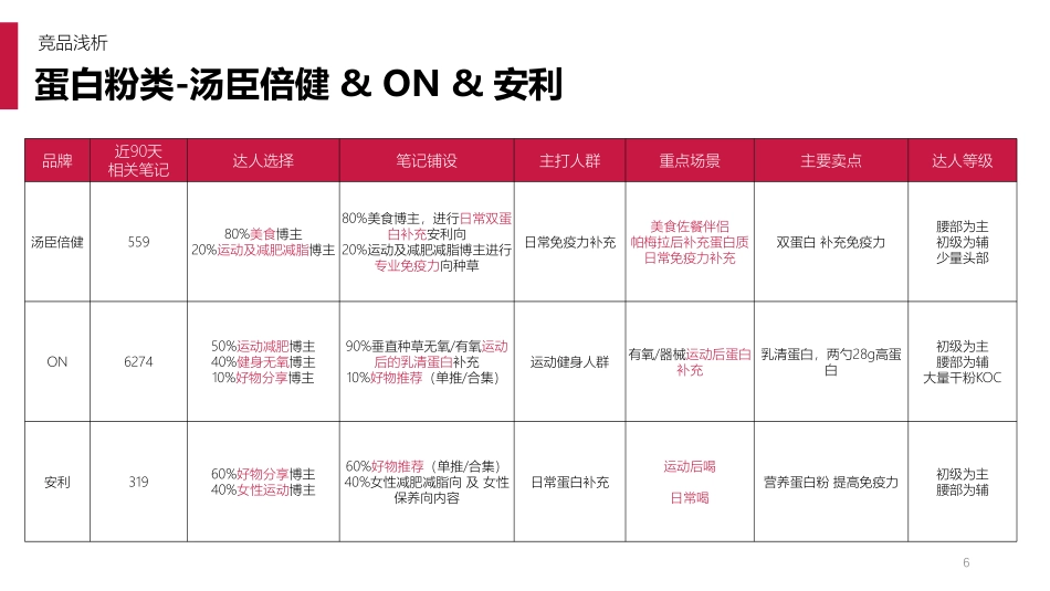 迈胜蛋白饮 小红书投放引流案_第6页