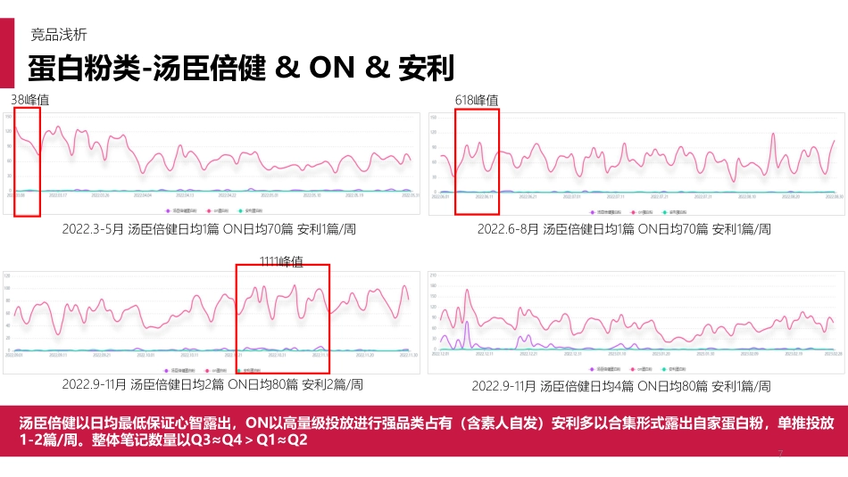 迈胜蛋白饮 小红书投放引流案_第7页