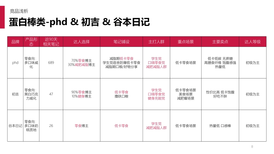 迈胜蛋白饮 小红书投放引流案_第8页