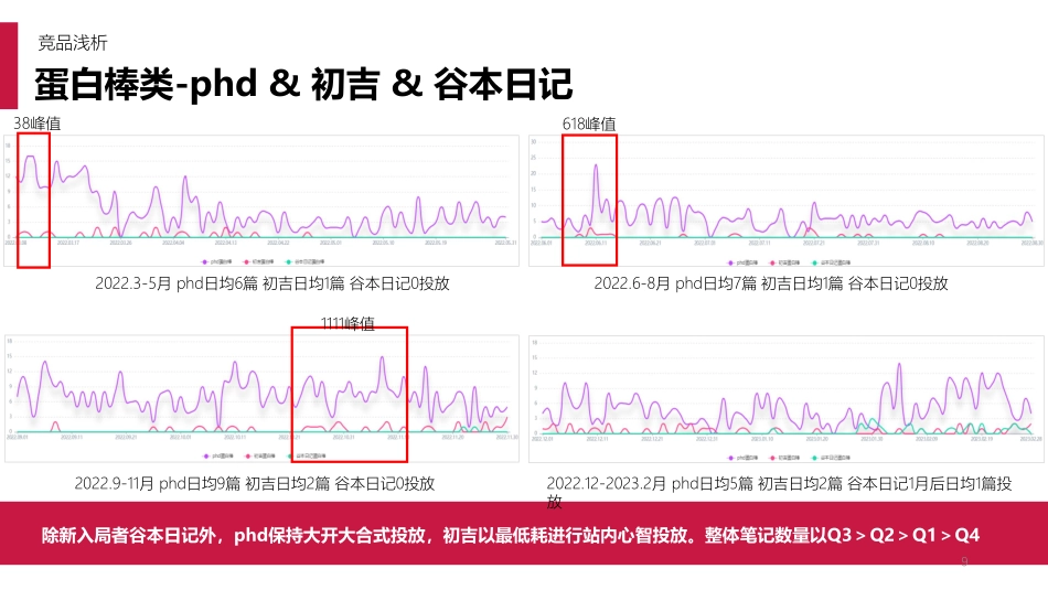 迈胜蛋白饮 小红书投放引流案_第9页