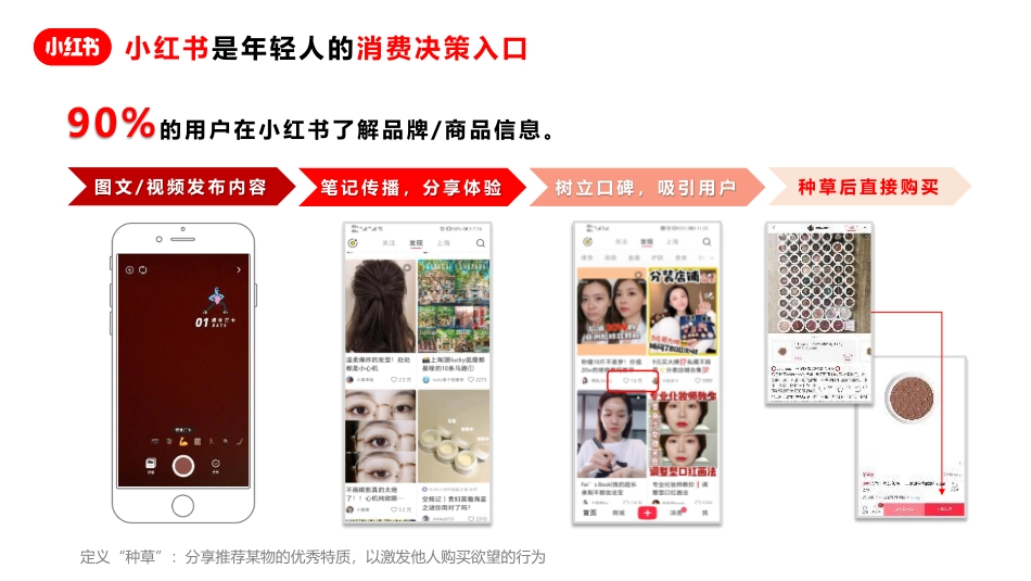 年轻人的流量池：小红书广告资源介绍+广告投放指南+广告优化方法_第3页
