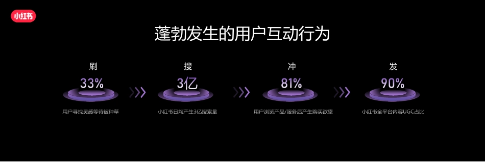 小红书 长效增长 「以终为始 心智转化」的全链种草_第3页