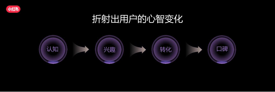 小红书 长效增长 「以终为始 心智转化」的全链种草_第4页