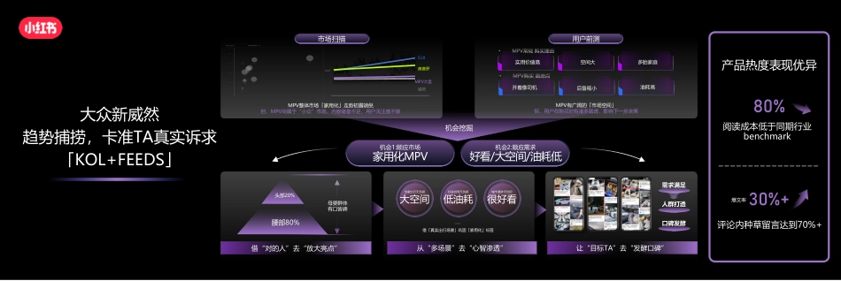 小红书 长效增长 「以终为始 心智转化」的全链种草_第7页