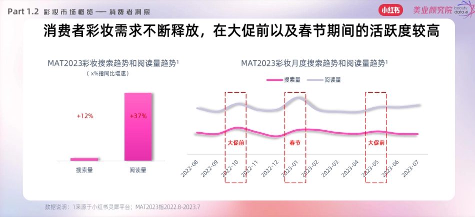 小红书&美业颜究院：2023小红书彩妆风向预测-引领潮流报告_第10页