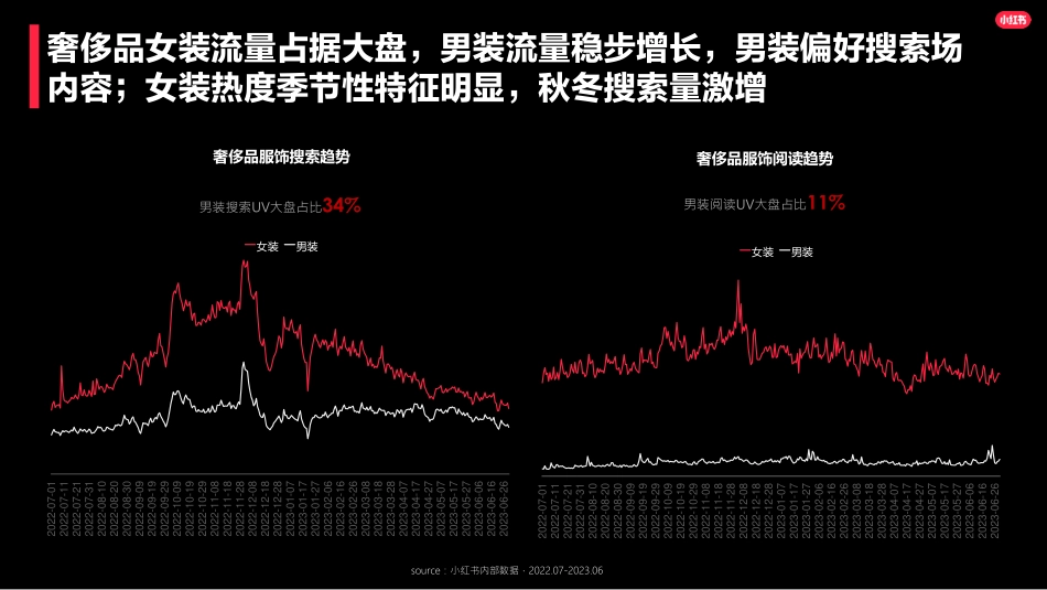 小红书:2023奢侈品行业服饰品类洞察报告_第4页