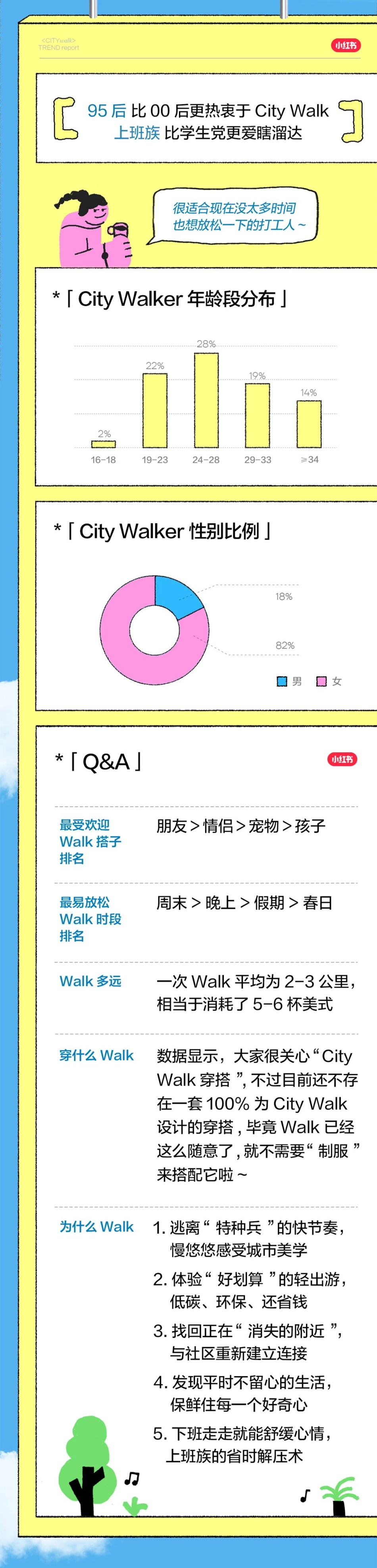 小红书:2023小红书City Walk趋势报告_第3页