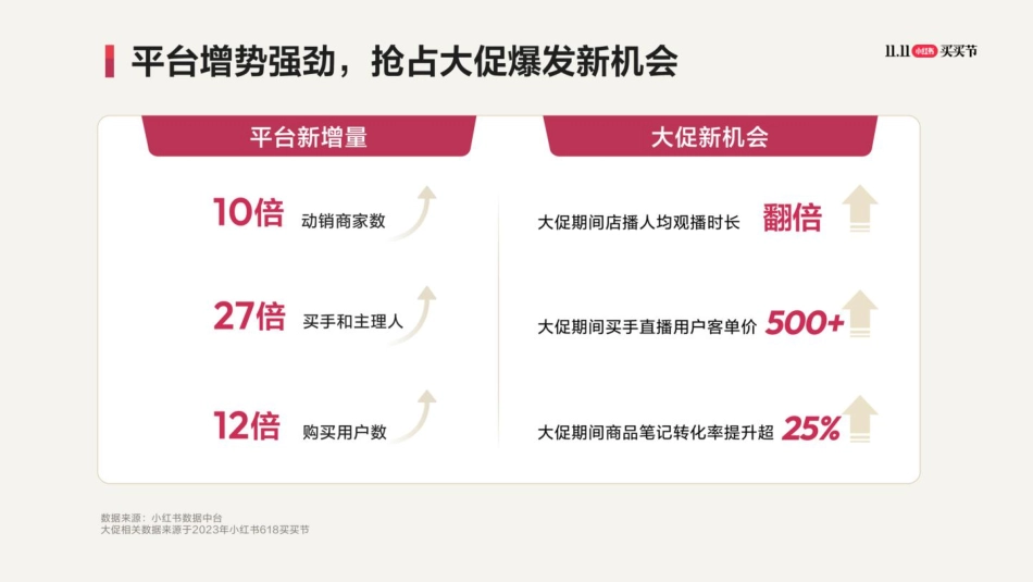 小红书：2023小红书双11大促指南_第3页