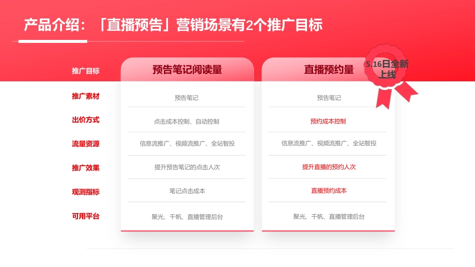 小红书：2024年小红书直播预告营销场景说明手册_第6页