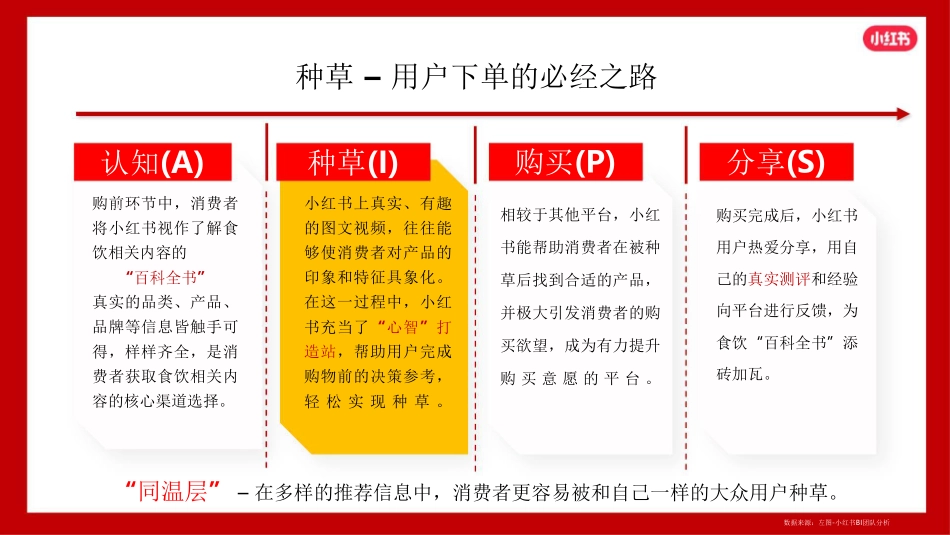 小红书：2024小红书本地餐饮行业营销通案_第10页