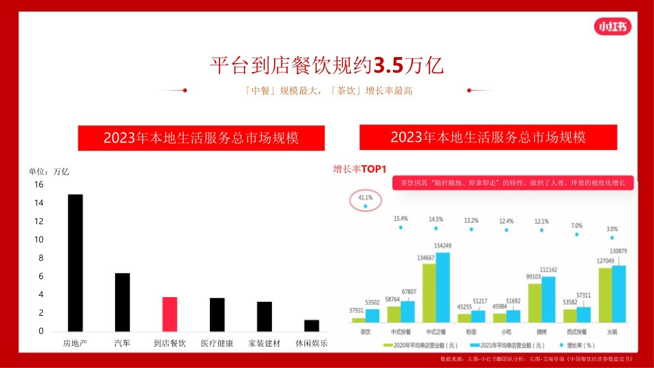 小红书：2024小红书本地餐饮行业营销通案_第5页