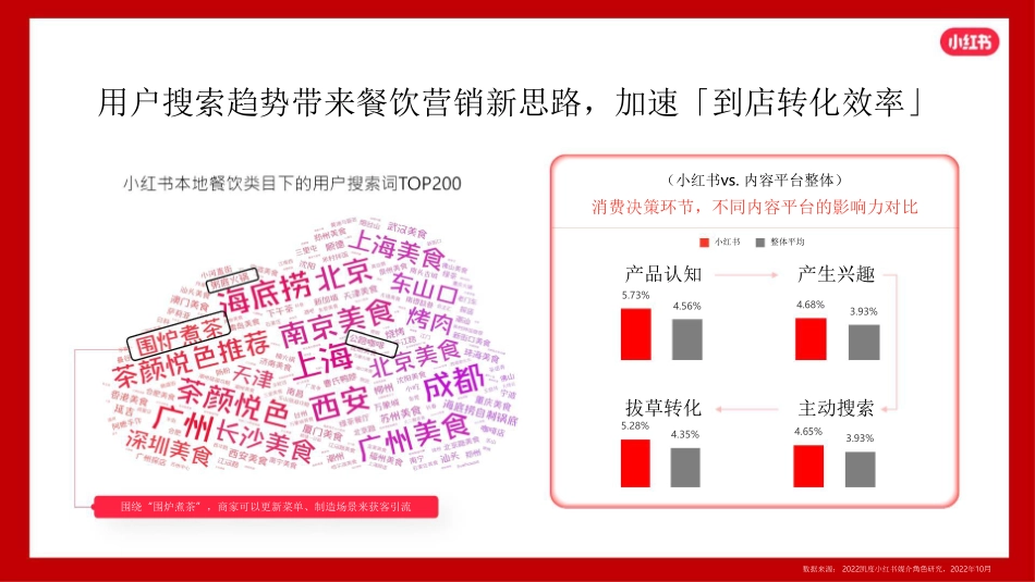 小红书：2024小红书本地餐饮行业营销通案_第8页