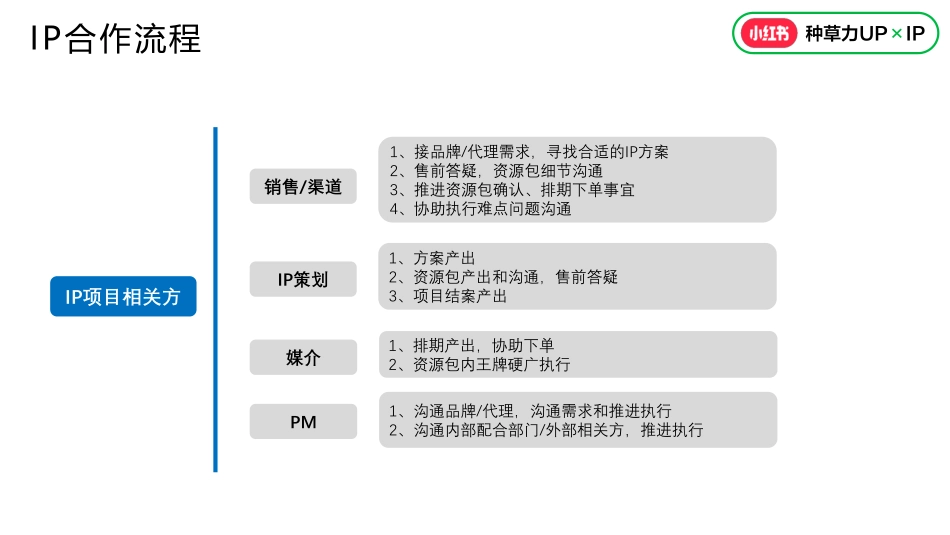 小红书:2024小红书营销IP执行标准_第4页