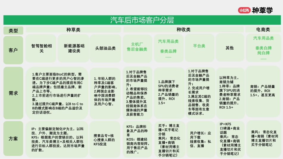 小红书：汽车生意燃动：小红书车后市场双11首发入局必胜_第8页