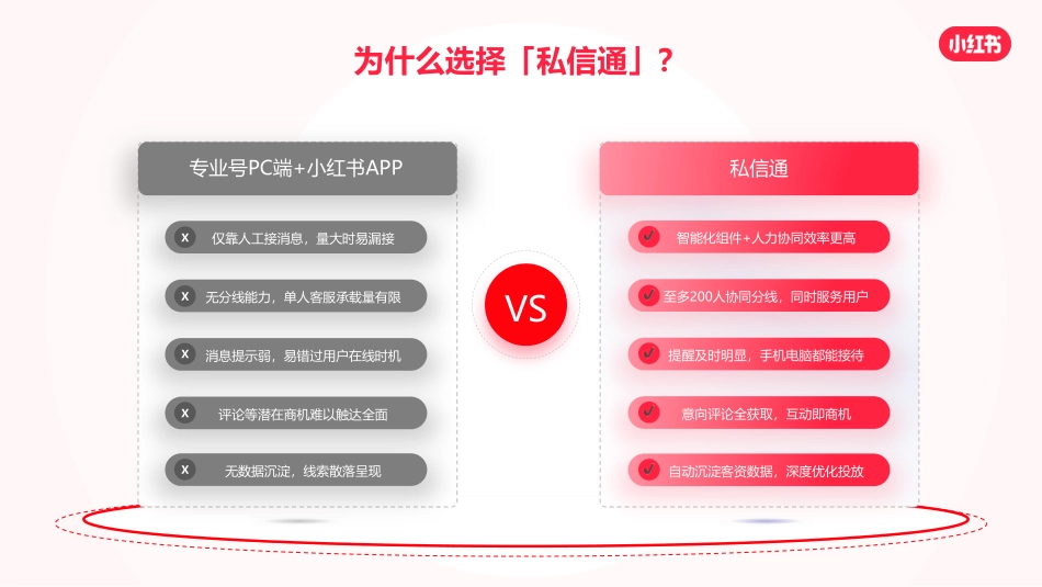 小红书：私信通产品介绍_第3页