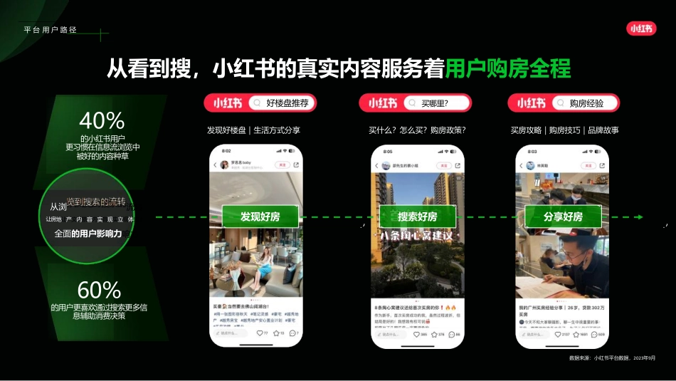 小红书:小红书2024年房地产行业营销方法论_第6页