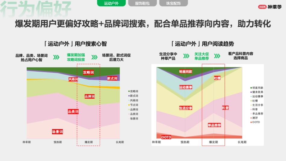 小红书：小红书潮流服饰行业双11流量揭秘高效种草_第10页