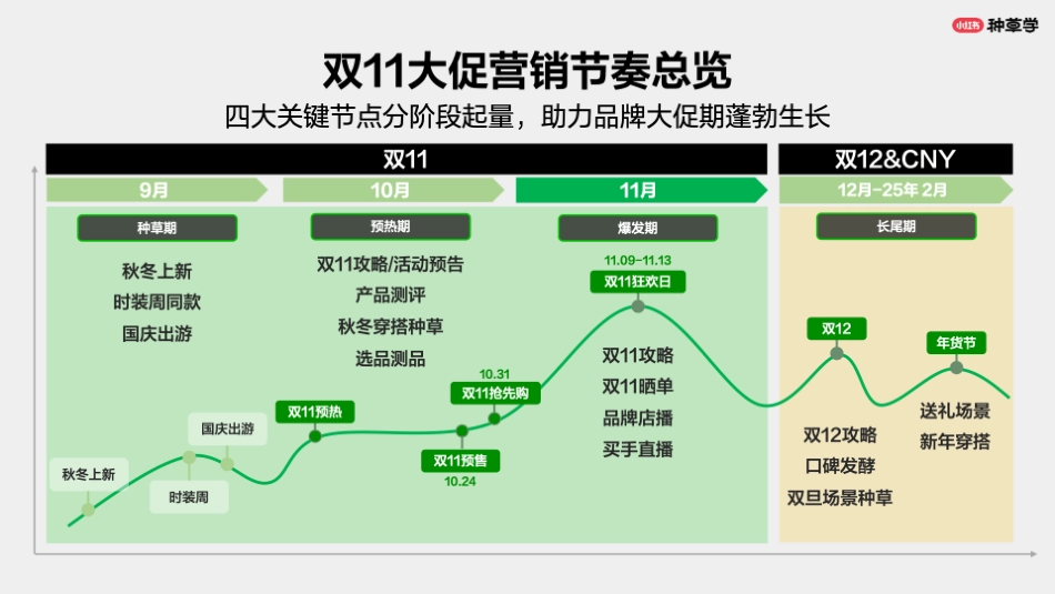 小红书：小红书潮流服饰行业双11流量揭秘高效种草_第9页