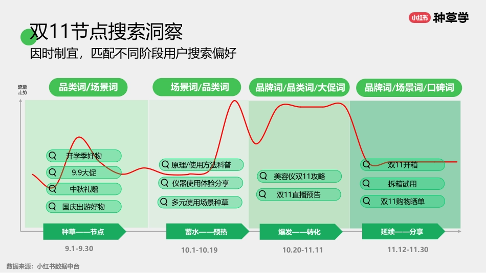 小红书：小红书美护仪器双11营销解码全指南_第6页