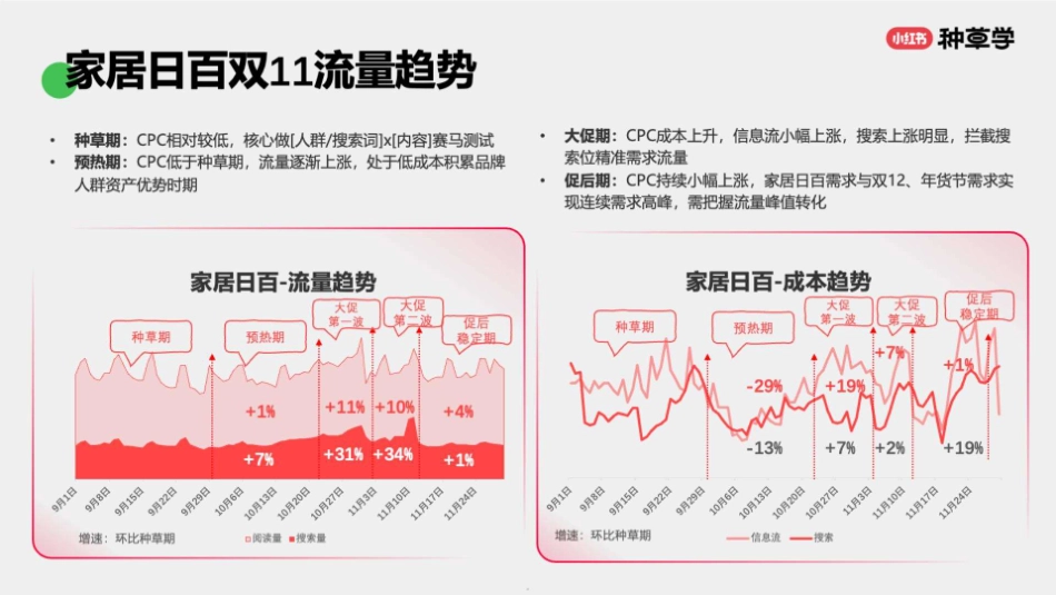 小红书：小红书小家电&家居日百双11策略解码_第5页