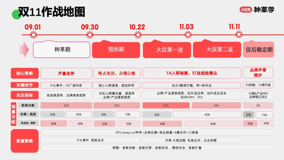 小红书：小红书小家电&家居日百双11策略解码_第7页