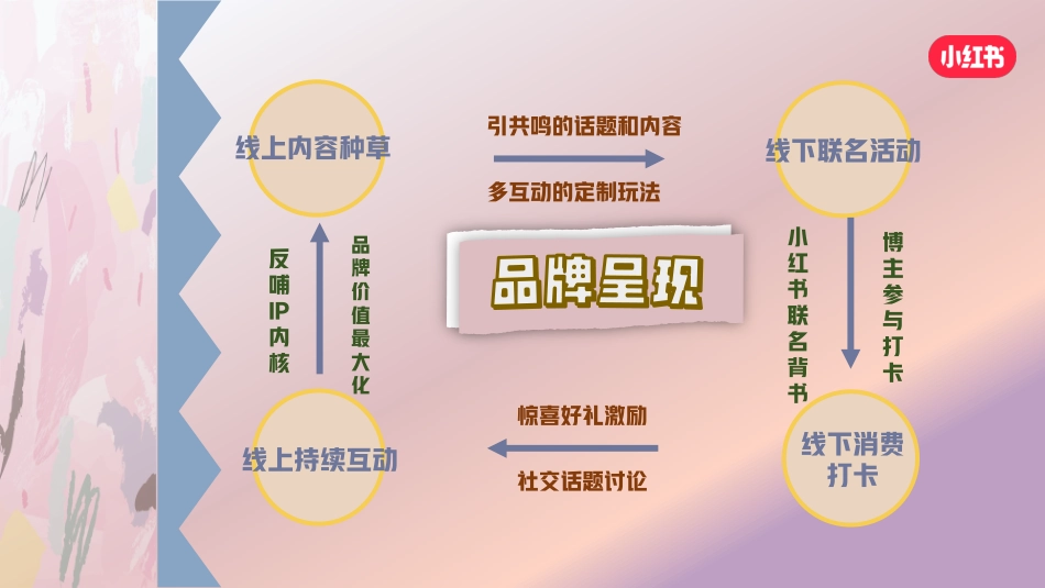 小红书《靠你了小可爱 》招商方案_第7页