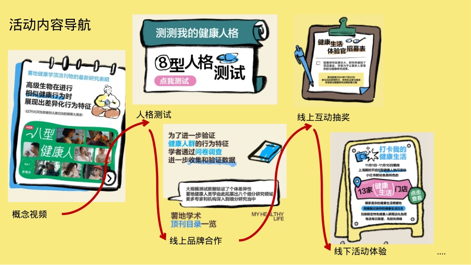 小红书「我的健康生活方式」-8型健康人快闪-内容整理_第3页