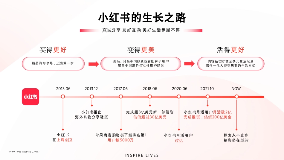 小红书IDEA方法论升级和最新平台介绍分享_第4页