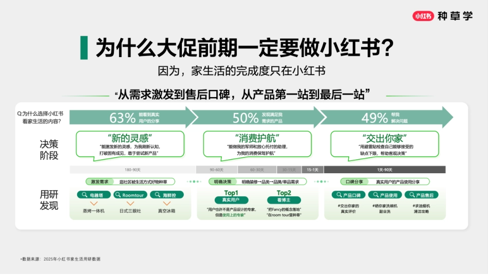 小红书618【大家电&家具&家装设计】策略解码_第5页
