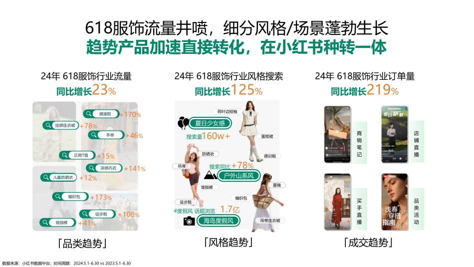 小红书618【服饰潮流行业】闭环全攻略_第4页