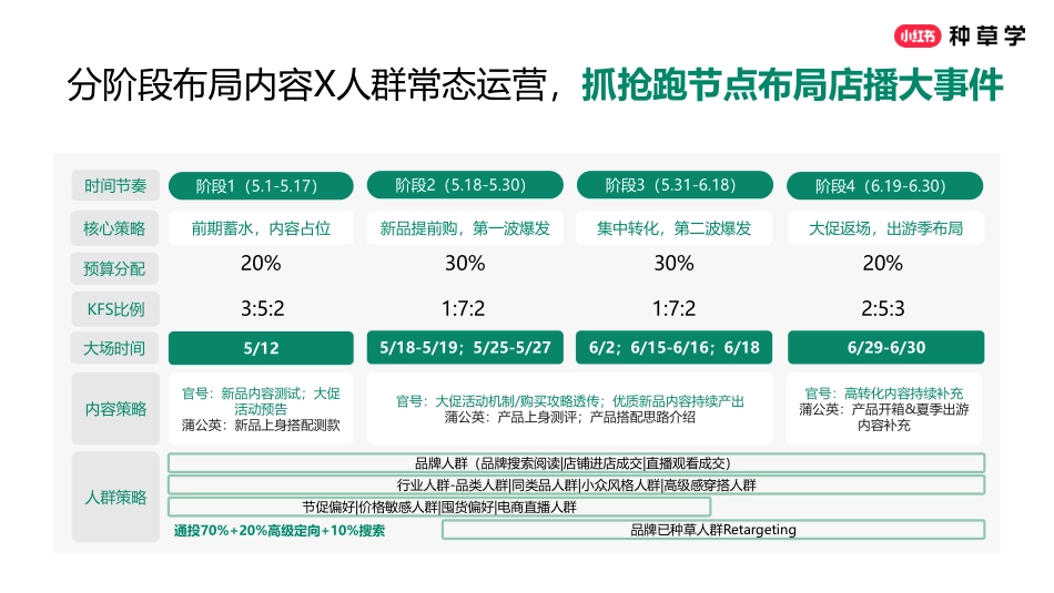 小红书618【服饰潮流行业】闭环全攻略_第7页