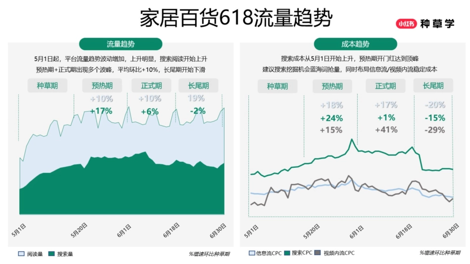 小红书618【小家电&家居百货】策略解码_第5页