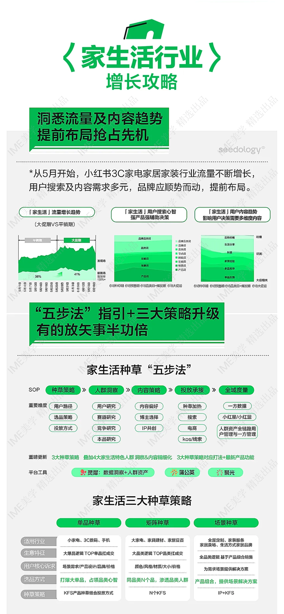 小红书618种草进行时！家生活、美妆洗护行业，高质量增长攻略 _第3页