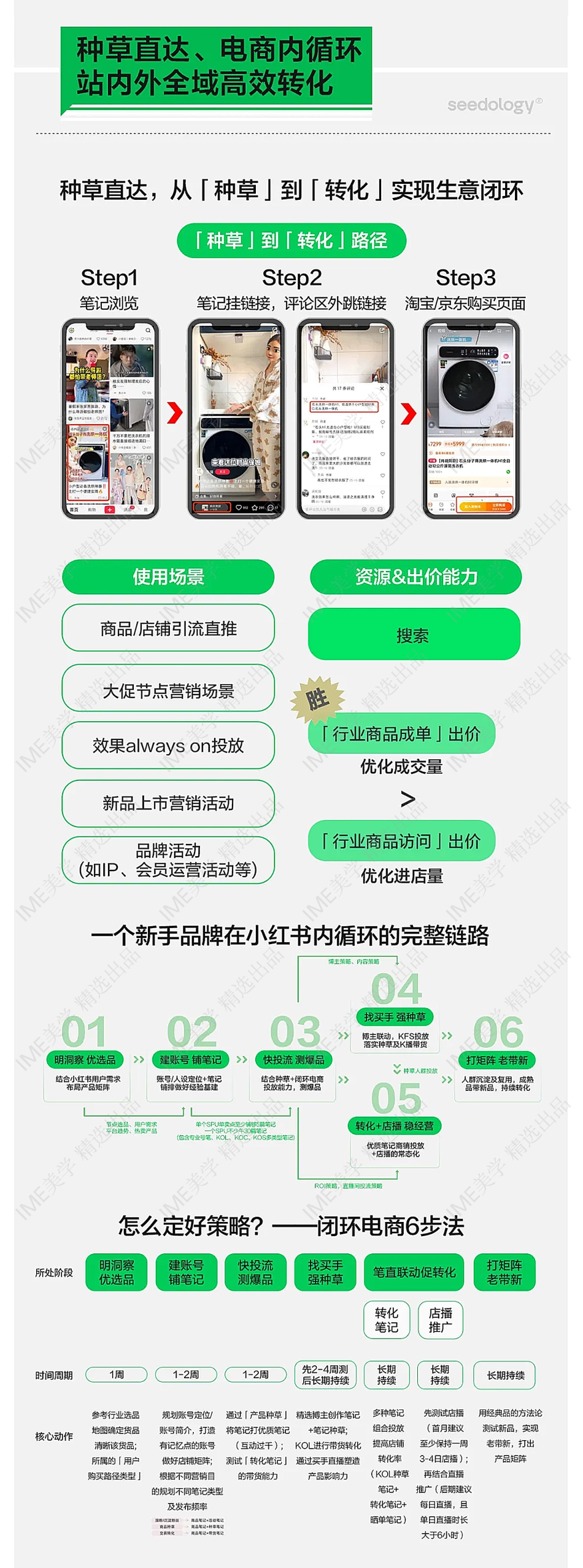 小红书618种草进行时！家生活、美妆洗护行业，高质量增长攻略 _第5页
